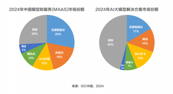 股管家 双第一！百度智能云持续领跑中国大模型市场