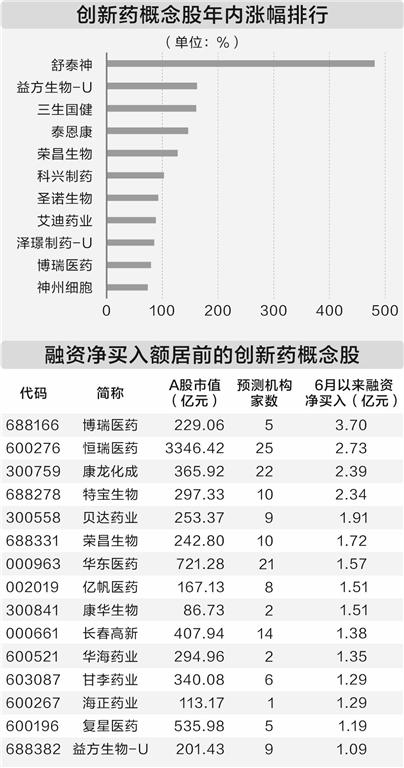 新玺配资 6月以来获融资净买入额居前的创新药概念股出炉