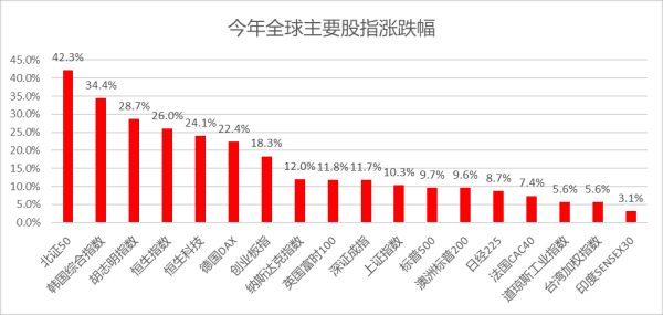 乐发 净增14万亿！今年A股股民人均赚2万，20%股票涨幅超50%...
