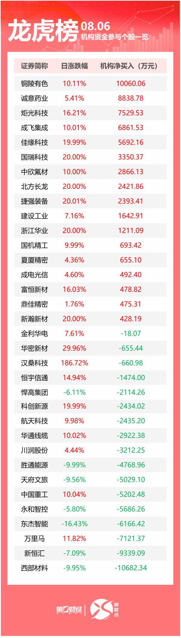 股顺网 龙虎榜丨机构今日买入这17股，抛售西部材料1.07亿元