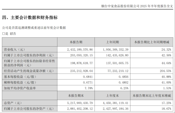 聚赢盘 业绩增长难追股价涨势 ，中宠股份净利增长逾40%仍大跌7%| 公司观察