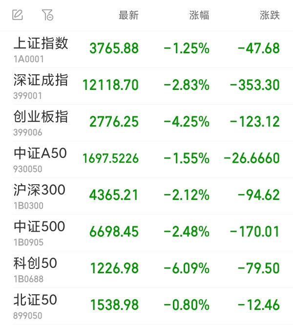 中联亿配 沪指收跌1.25% 零售板块多股逆市涨停