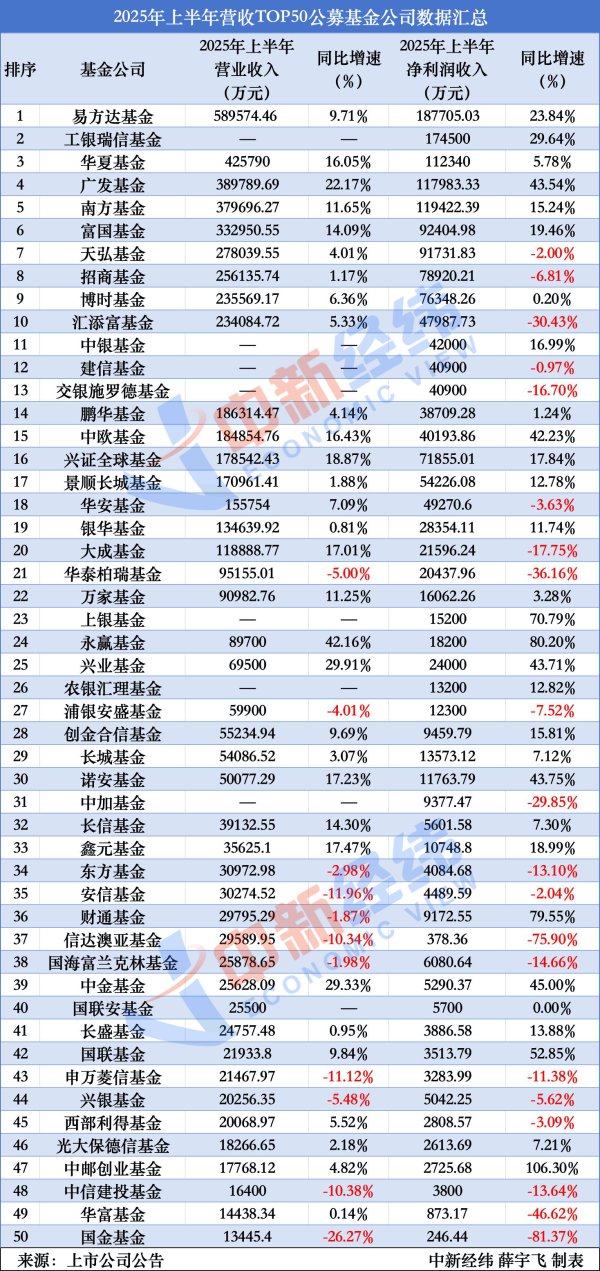 金鼎配资  TOP50基金公司业绩比拼：易方达营收、净利第一，这5家赚超10亿