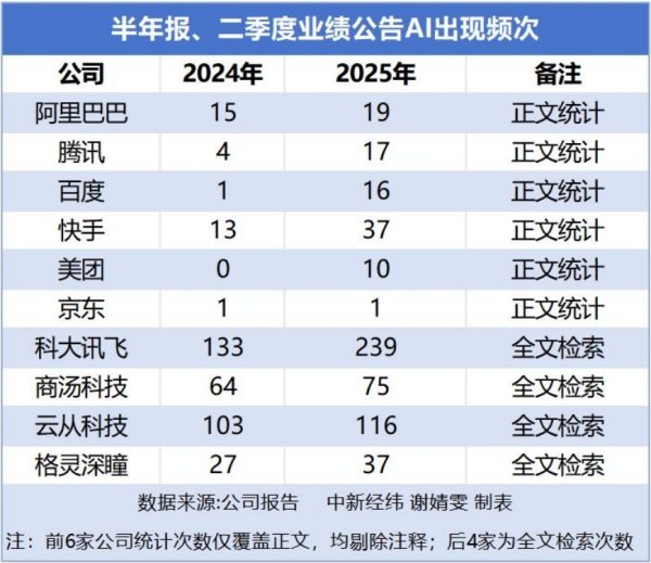 问道管理 科技公司最新财报：AI出现频次变高，赚钱能力几何？